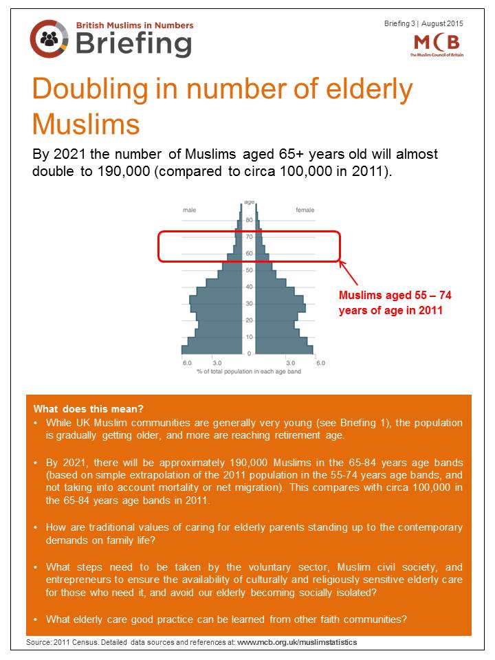 Briefings on Muslim Statistics