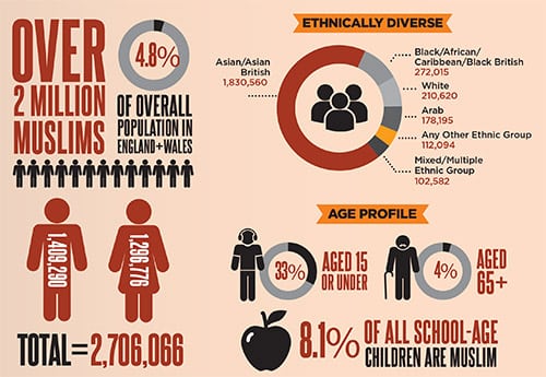 British Muslims in Numbers: Census Analysis