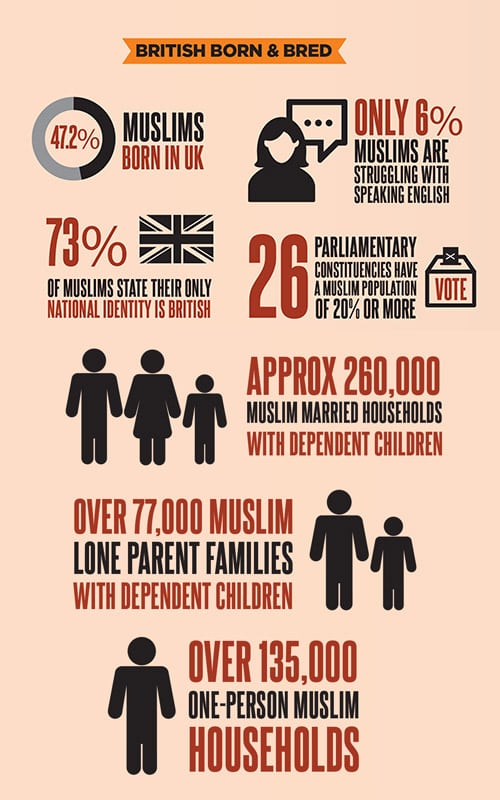 British Muslims in Numbers: Census Analysis