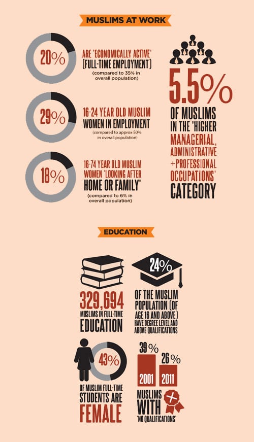 British Muslims in Numbers: Census Analysis